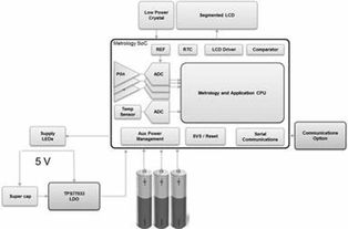 TIDM-AUX模塊 德州儀器為電表設計的電池管理與輔助電源解決方案